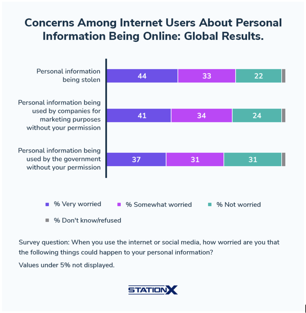 Concerns about personal data